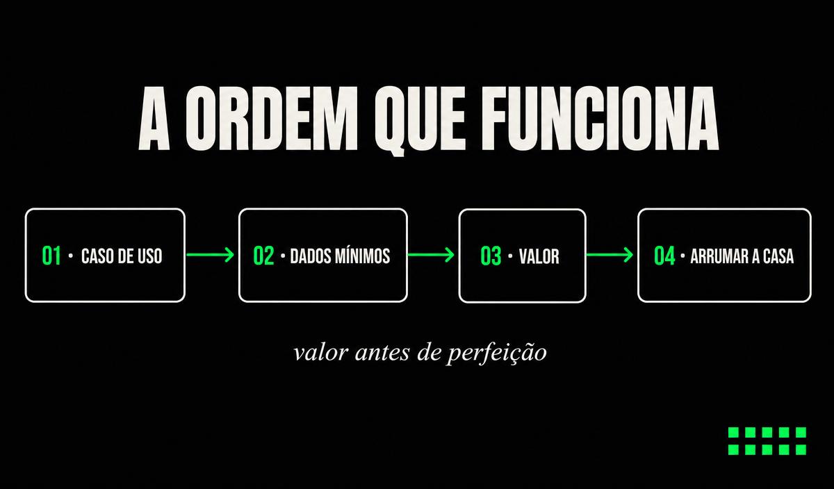 Infografico: a ordem que funciona, caso de uso, dados minimos, valor e arrumar a casa