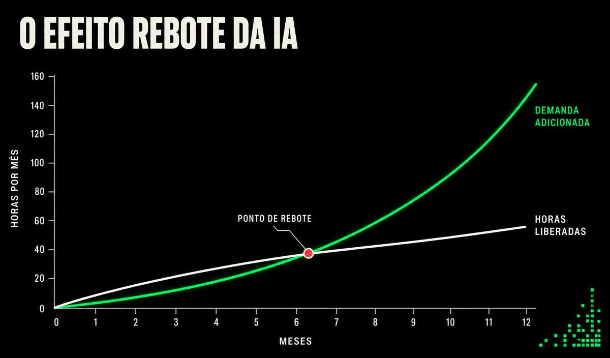 Grafico do efeito rebote da IA, horas liberadas versus demanda adicionada ao longo dos meses