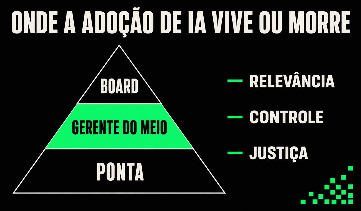 Infografico: piramide board, gerente do meio e ponta com os medos relevancia, controle e justica