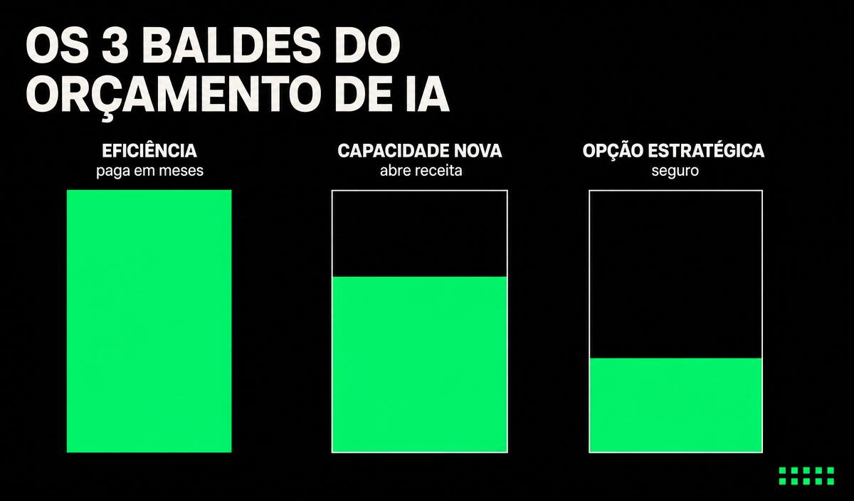 Infografico: os 3 baldes do orcamento de IA: eficiencia, capacidade nova e opcao estrategica