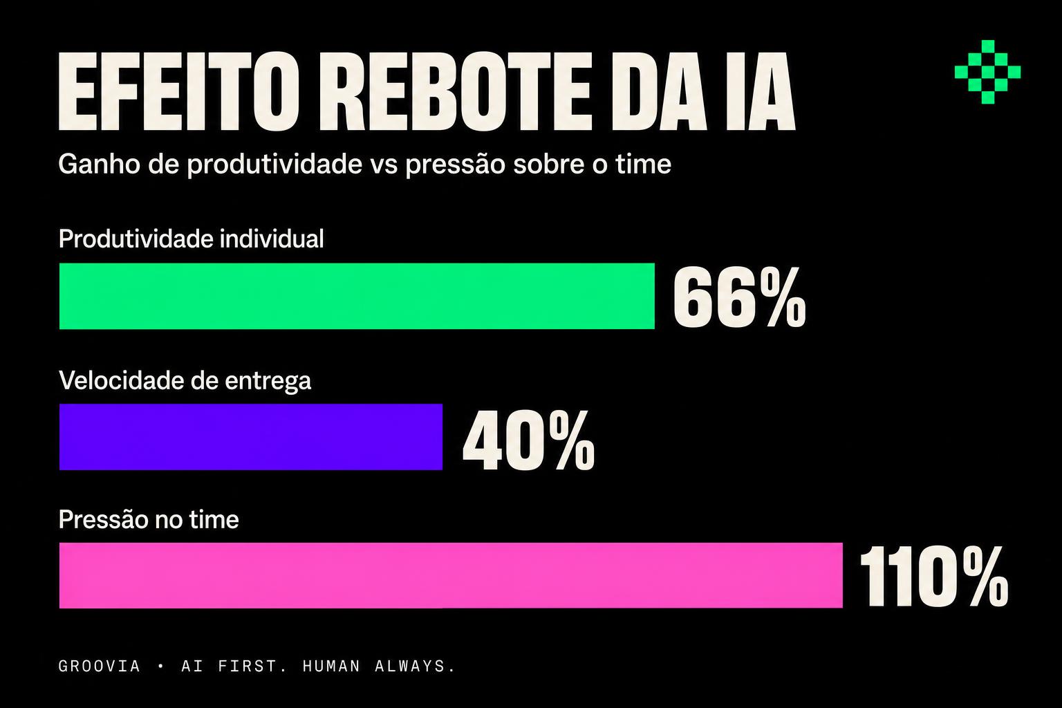 Efeito rebote da IA: horas liberadas viram demanda e pressão