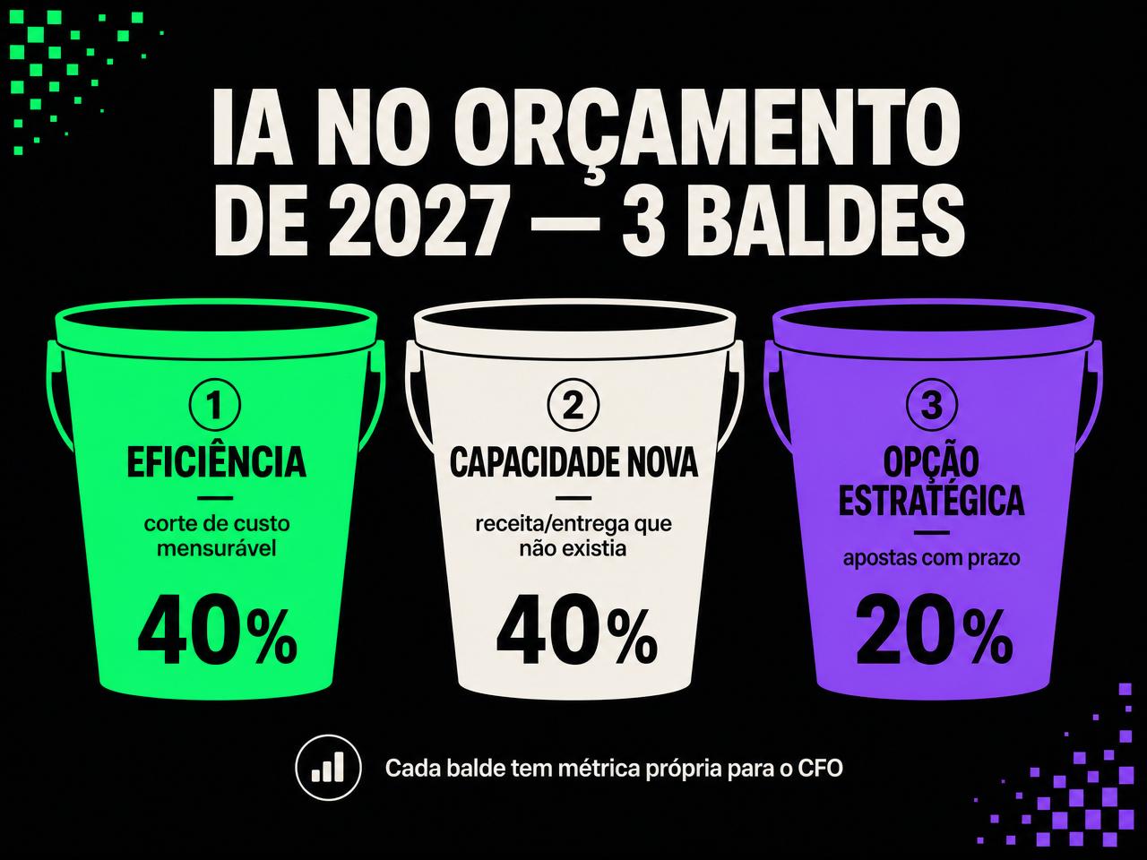 IA no orçamento de 2027: três baldes de investimento