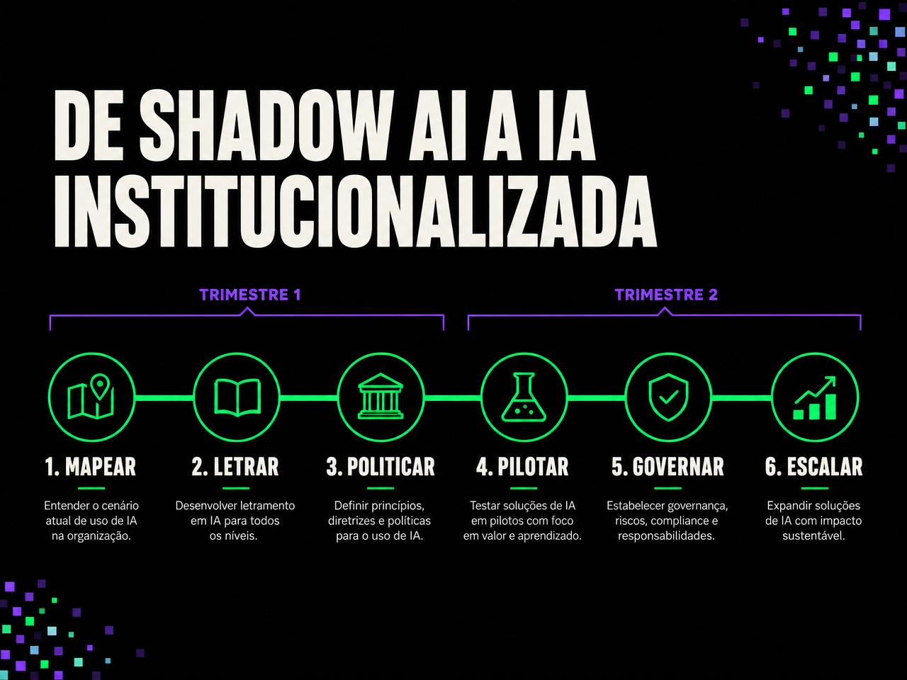 De shadow AI a IA institucionalizada em 6 estações
