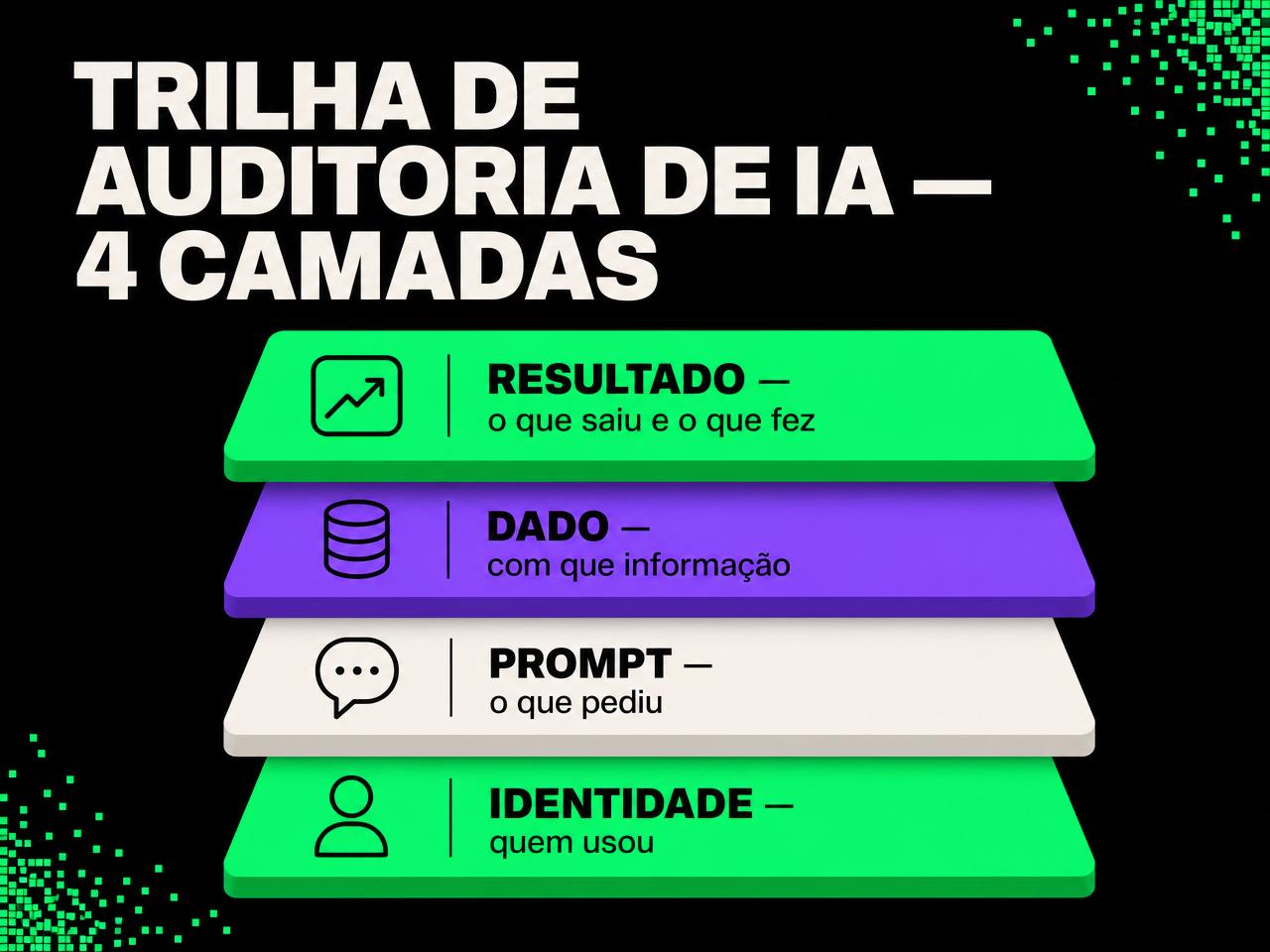 Trilha de auditoria de IA em 4 camadas