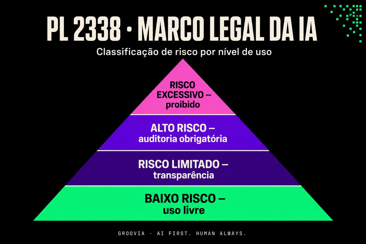 PL 2338: pirâmide de classificação de risco em IA