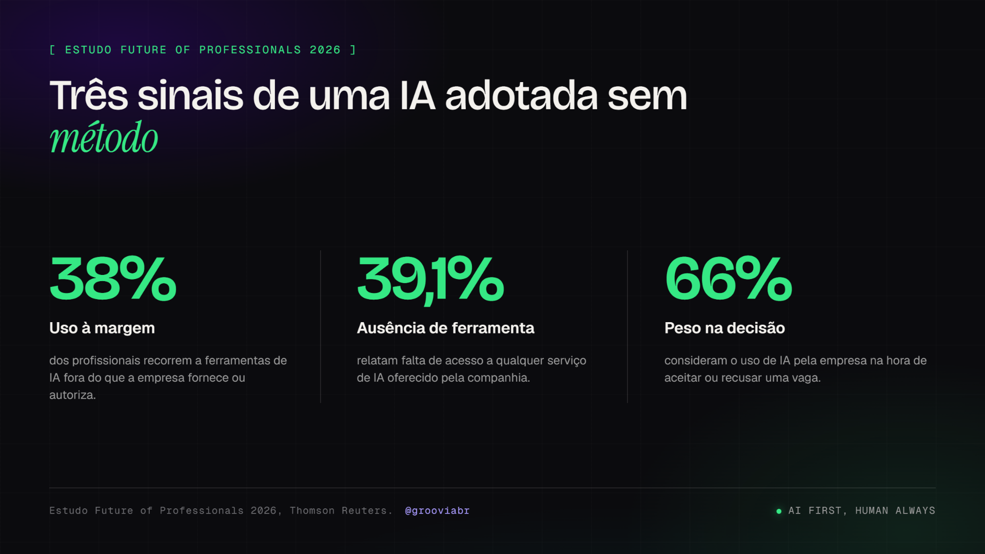 Três sinais de uma IA adotada sem método: 38% de uso à margem, 39,1% sem acesso a ferramenta corporativa e 66% pesam IA na decisão de aceitar uma vaga