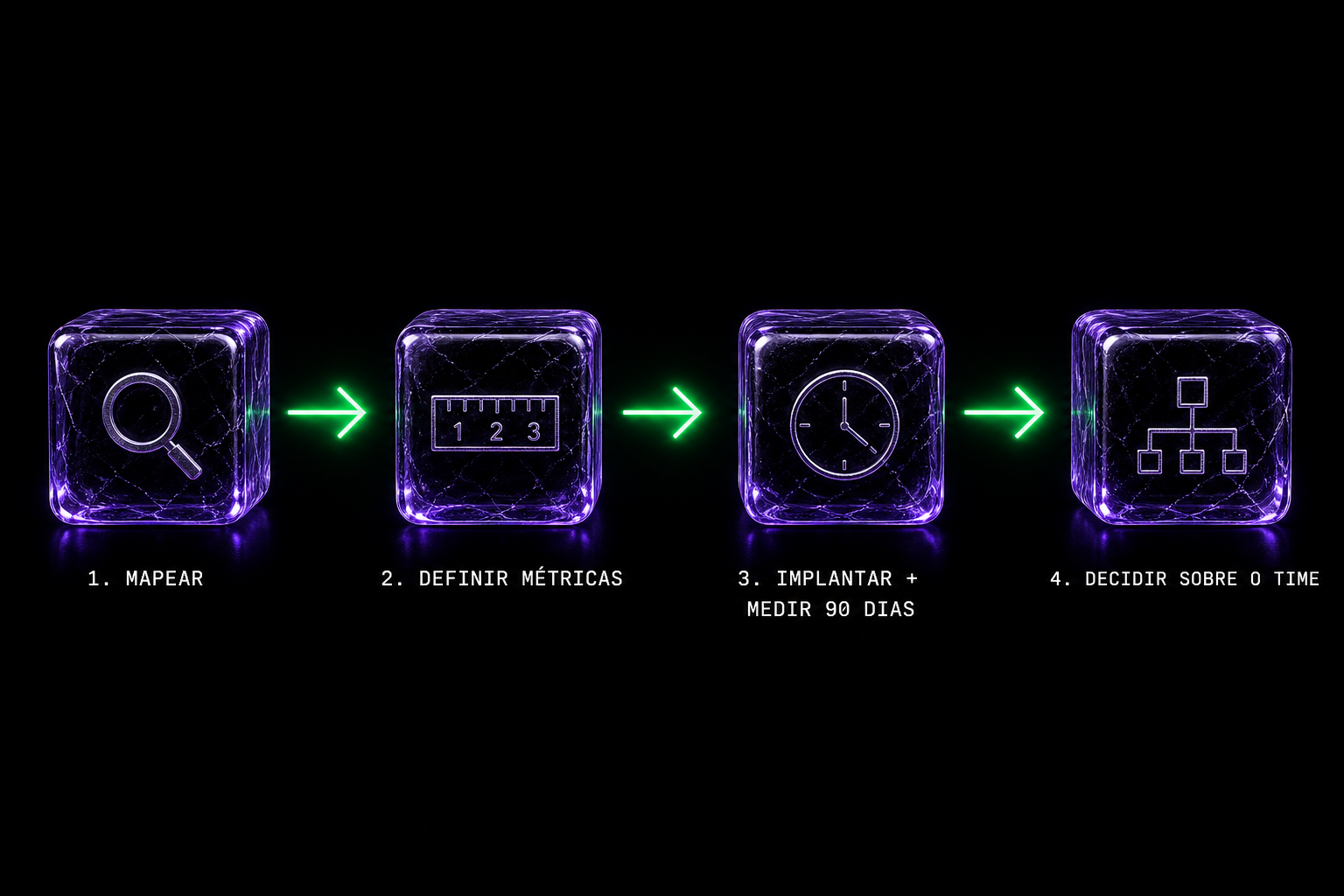 Diagrama com quatro etapas em sequência: mapear, definir métricas, implantar e medir por 90 dias, decidir sobre o time