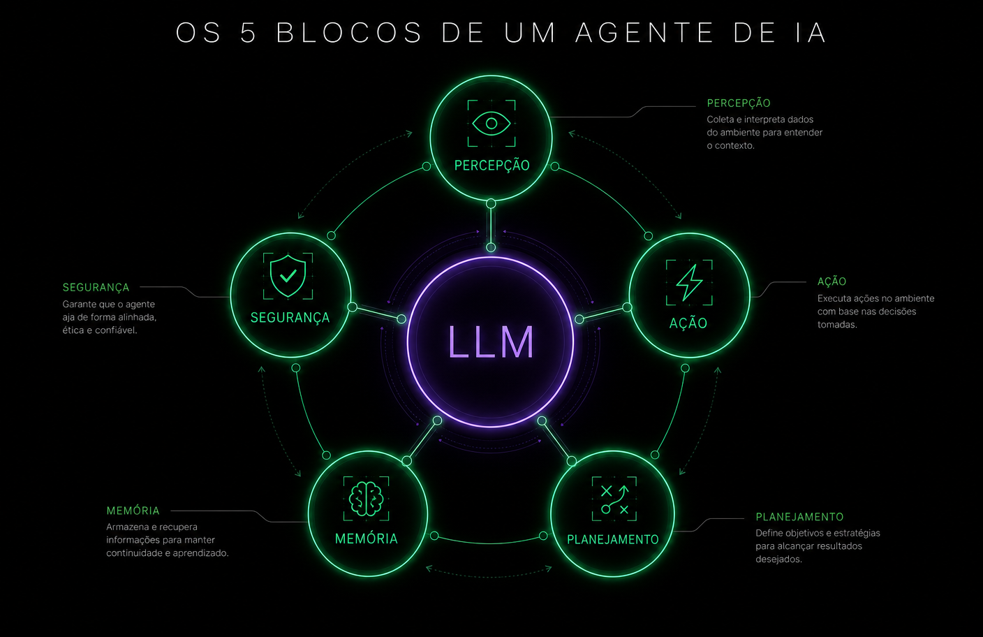 Os 5 blocos de um agente de IA