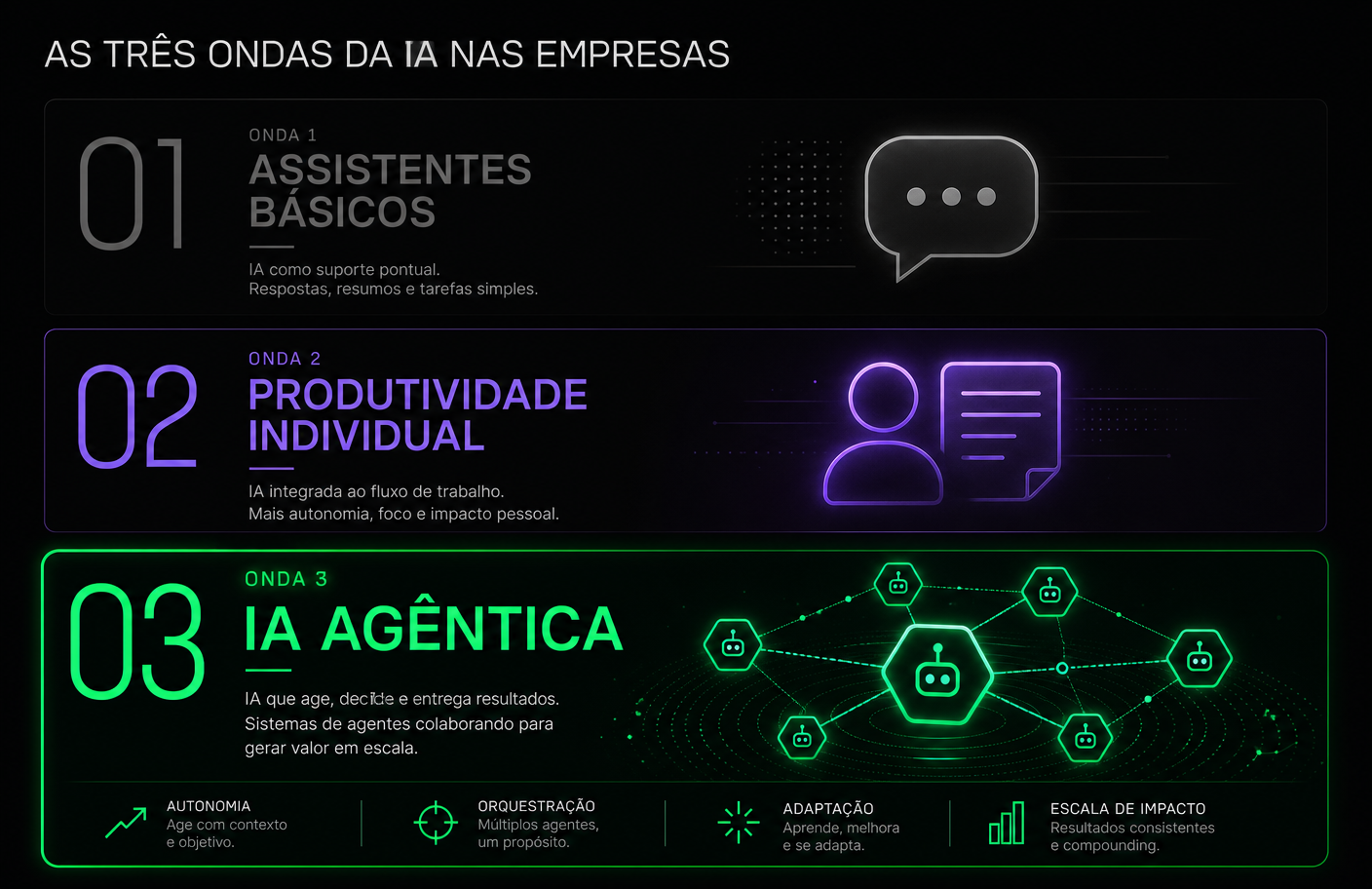 As três ondas da IA nas empresas