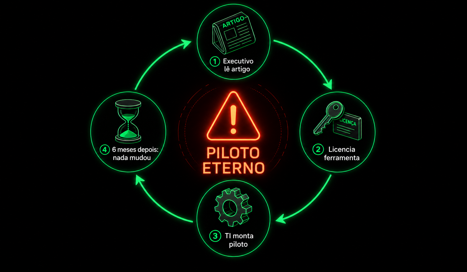 Ciclo do Piloto Eterno: executivo lê artigo, licencia ferramenta, TI monta piloto, seis meses depois nada mudou