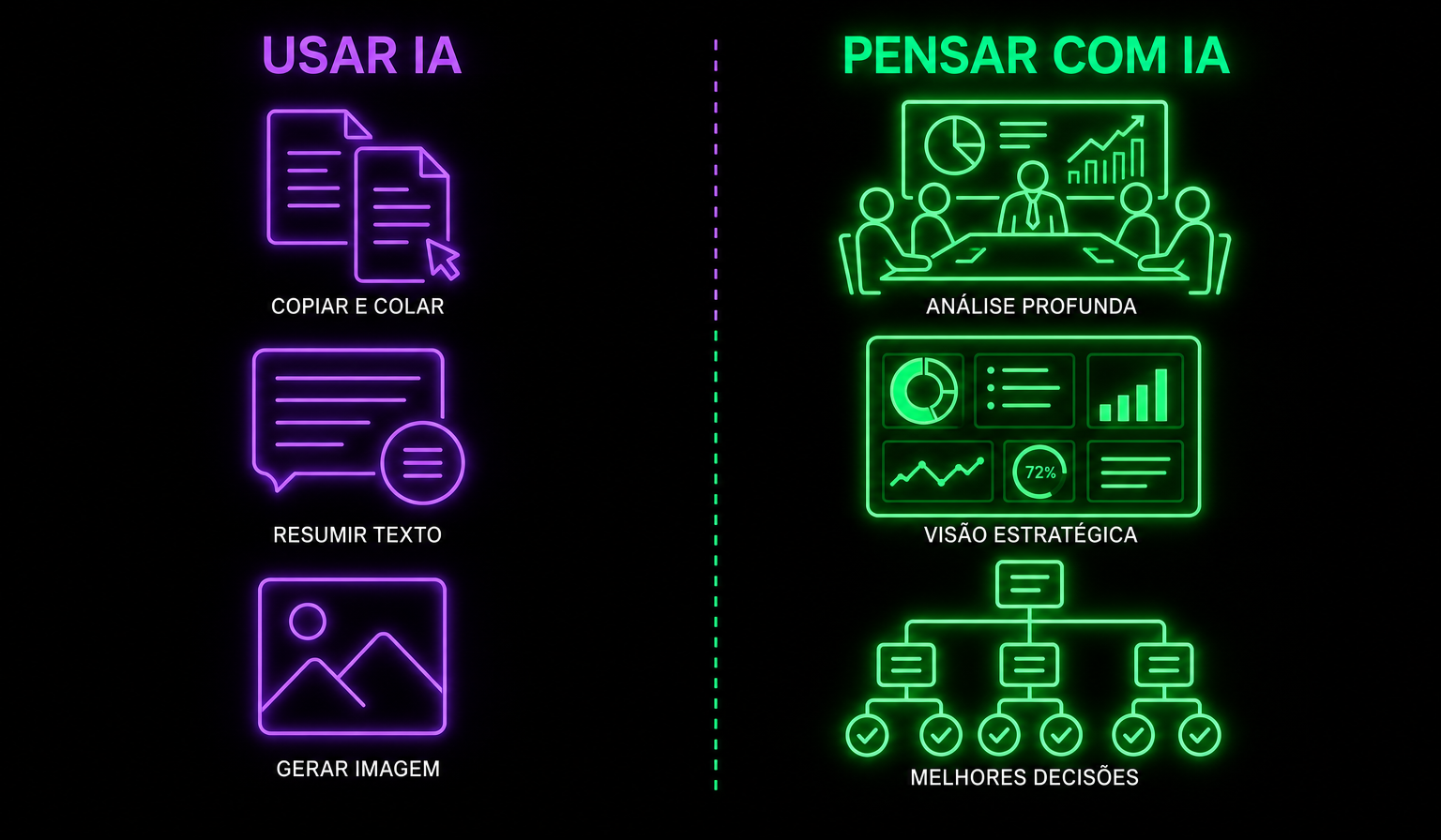 Comparação: usar IA (copiar, resumir, gerar imagem) versus pensar com IA (análise profunda, visão estratégica, melhores decisões)