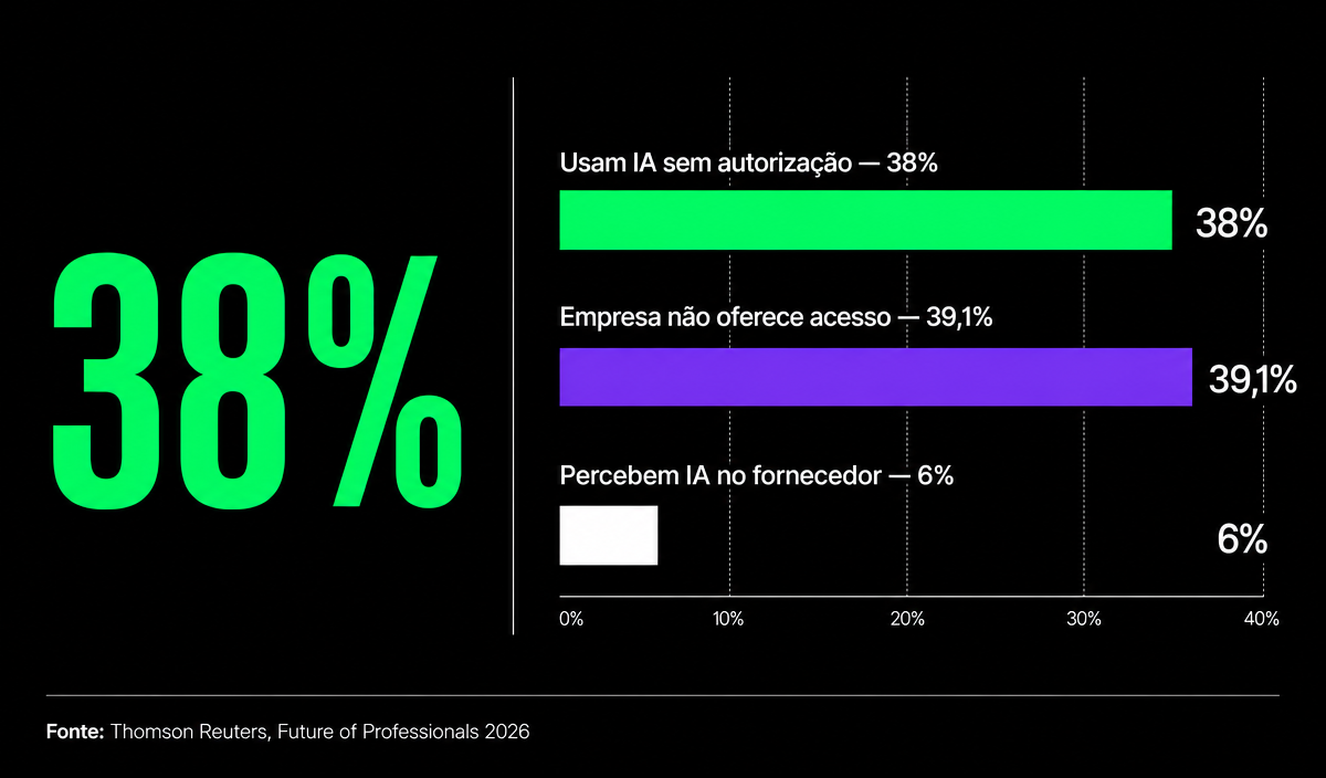Distribuição dos números do relatório Thomson Reuters Future of Professionals 2026