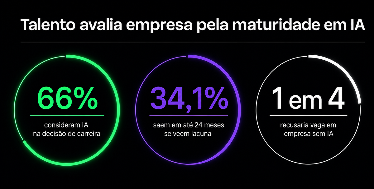 Talento avalia empresa pela maturidade em IA