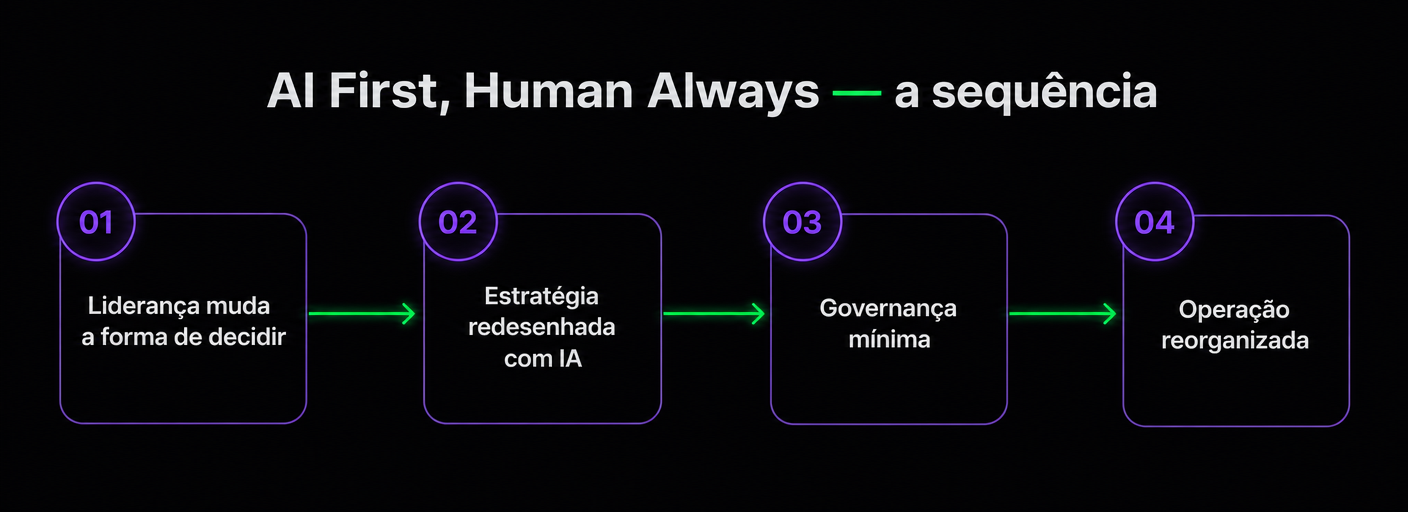 AI First, Human Always, a sequência da alta liderança
